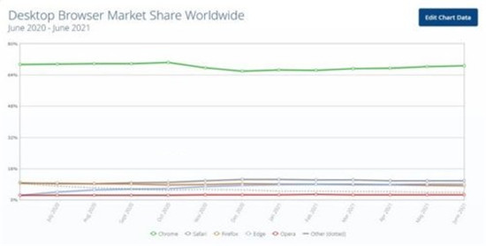 报告:Microsoft Edge可能会超越 Safari 成为第二受欢迎的Web浏览器