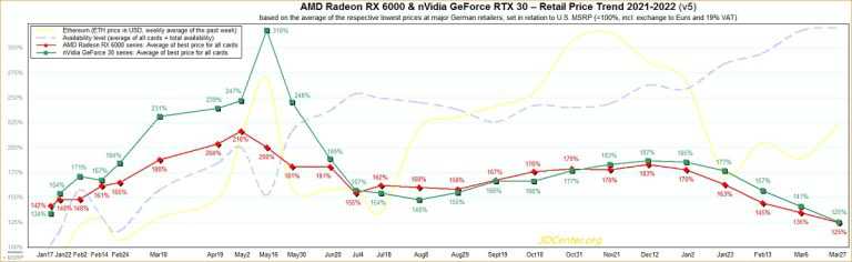 Nvidia和AMD显卡价格下降低