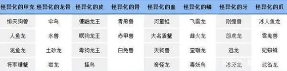 《怪物猎人崛起》怪异化素材打什么怪比较好？怪异化素材获得技巧