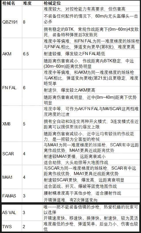 《生死狙击2》新手买什么枪？新手武器推荐