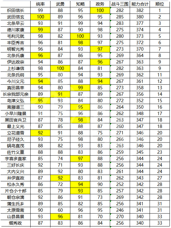 《信长之野望新生》最强武将是谁？武将能力排行介绍